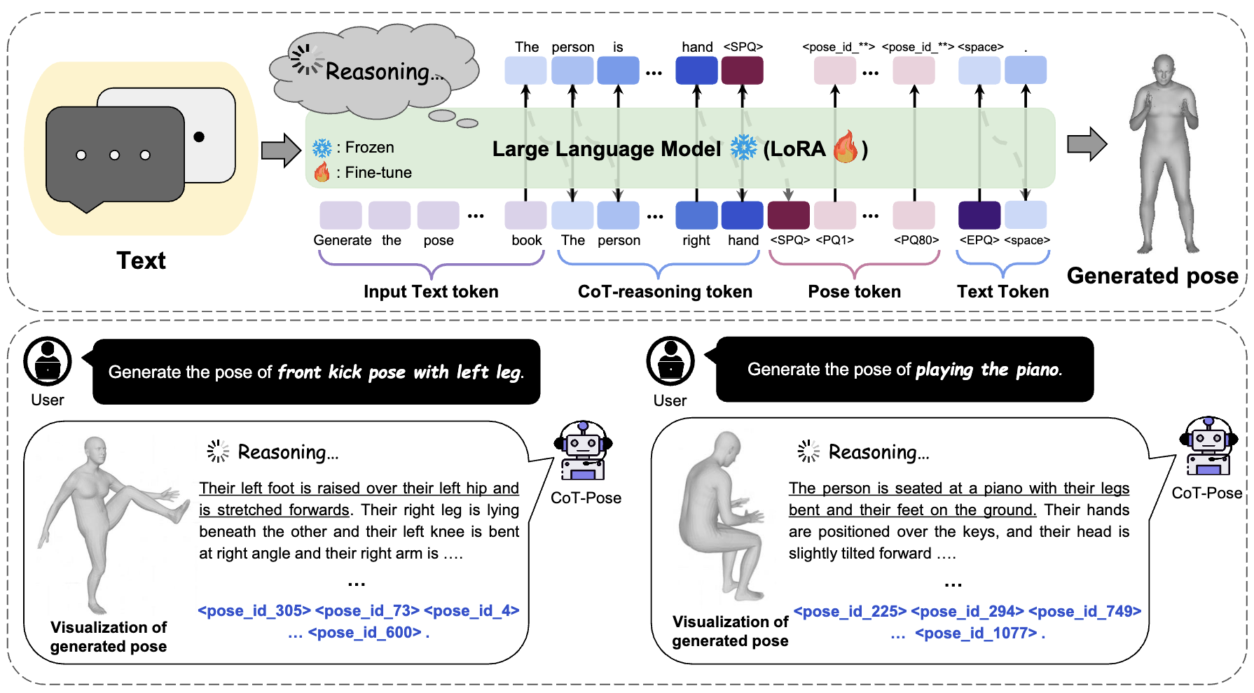 CoT-Pose: Chain-of-Thought Reasoning for 3D Pose Generation from Abstract Prompts