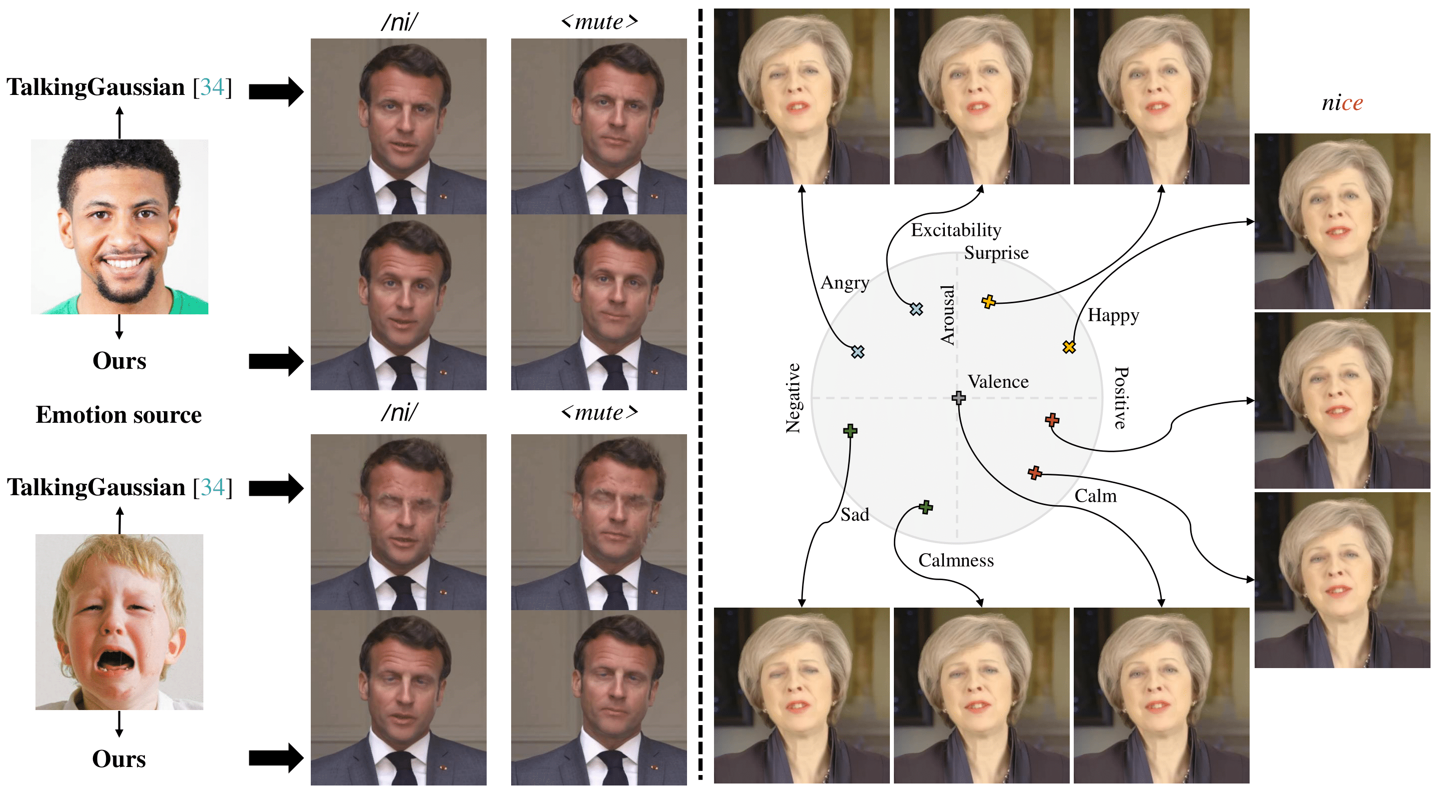 EmoTalkingGaussian: Continuous Emotion‑conditioned Talking Head Synthesis