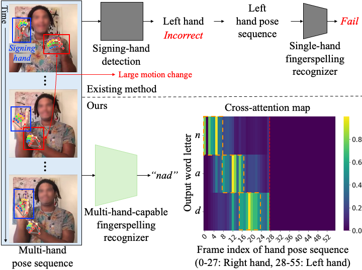 OpenFS: Multi-Hand-Capable Fingerspelling Recognition with Implicit Signing-Hand Detection and Frame-Wise Letter-Conditioned Synthesis