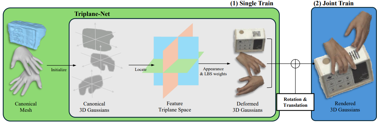 3DGS-based Bimanual Category-agnostic Interaction Reconstruction