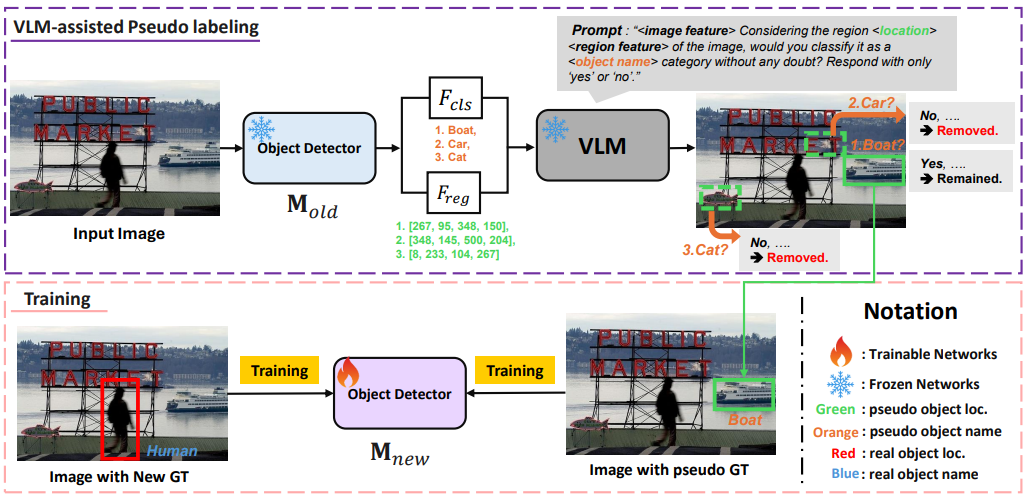 Advanced Pseudo Labeling Approach for Class Incremental Object Detection via Vision-Language Model